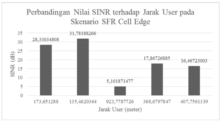 Gambar 4. Perbandingan jarak user terhadap nilai SINR pada SFR untuk cakupan cell edge 