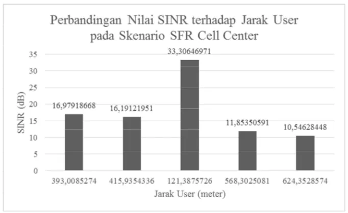 Gambar 5. Perbandingan jarak user terhadap nilai SINR pada SFR untuk cakupan cell center 