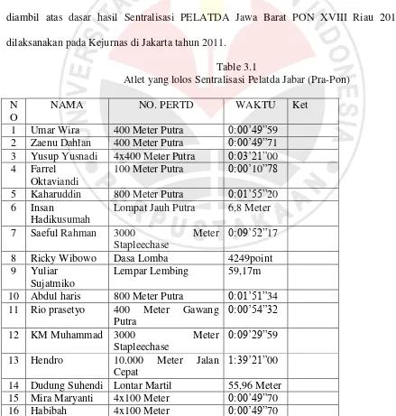 Table 3.1 Atlet yang lolos Sentralisasi Pelatda Jabar (Pra-Pon) 