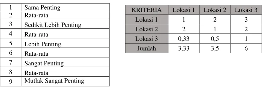 Tabel 4 bobot seluruh lokasi 