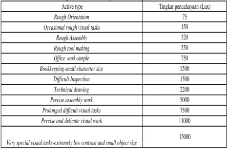 Tabel 2. 8 Tingkat Pencahayaan Yang Direkomendasikan   Active type Tingkat pencahayaan (Lux)