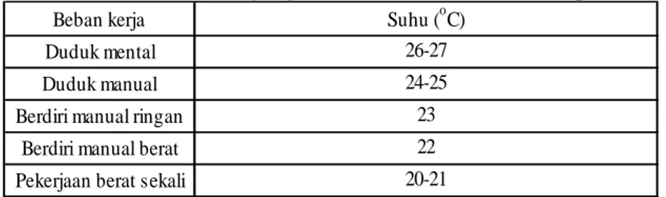 Tabel 2.10 Ukuran Suhu yang Disarankan untuk Kondisi Optimum 