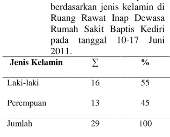 Tabel 1.    Karakteristik  responden  berdasarkan  jenis  kelamin  di  Ruang  Rawat  Inap  Dewasa  Rumah  Sakit  Baptis  Kediri  pada  tanggal  10-17  Juni  2011