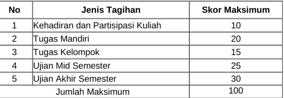 Tabel Ringkasan Bobot Penilaian 