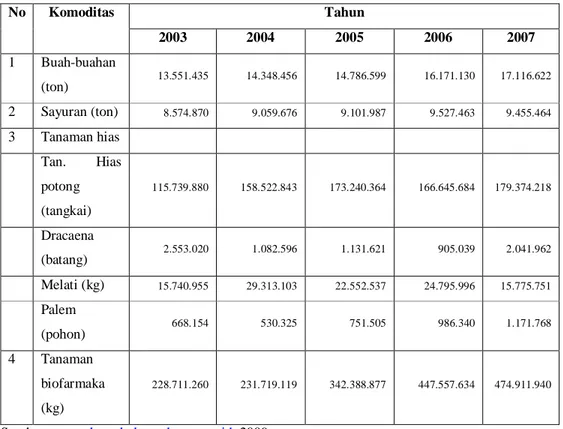 Tabel  1.    Perkembangan  Produksi  Komoditas  Hortikultura  Tahun  2003  –  2007  Tahun No Komoditas  2003  2004  2005  2006  2007  1  Buah-buahan  (ton)  13.551.435  14.348.456  14.786.599  16.171.130  17.116.622  2  Sayuran (ton)  8.574.870  9.059.676 