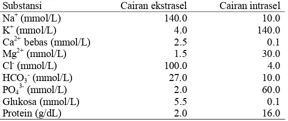 Tabel 2   Perbandingan konsentrasi bahan-bahan di luar dan dalam membran                        sel mamalia 