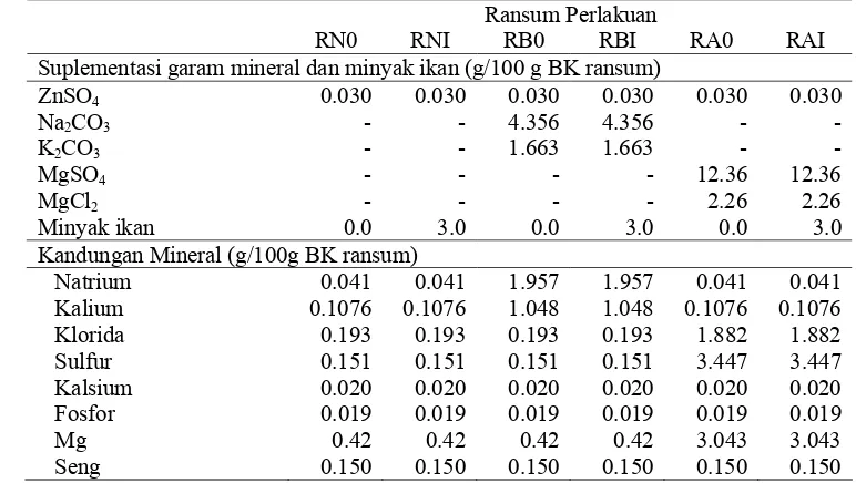 Tabel 5. Suplementasi garam-garam mineral dan minyak ikan Ransum Perlakuan 