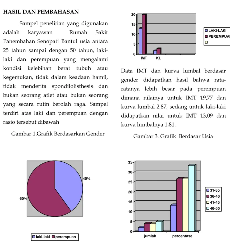 Gambar 1.Grafik Berdasarkan Gender 