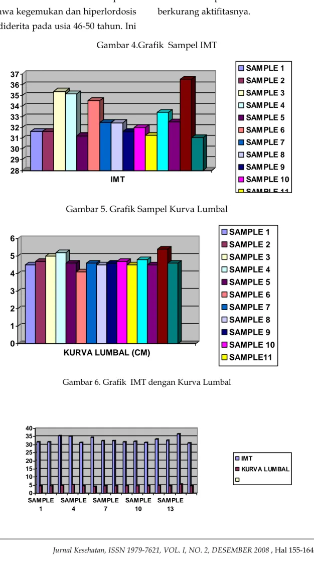 Gambar 4.Grafik  Sampel IMT 