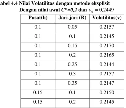 Tabel 4.4 Nilai Volatilitas dengan metode eksplisit       Dengan nilai awal C*=0,2 dan  v 0 = 0 , 2449