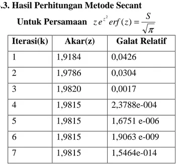 Tabel 4.3. Hasil Perhitungan Metode Secant          Untuk Persamaan   πzSerfezz2()=
