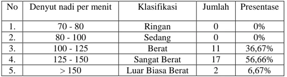 Tabel 2. Hasil Klasifikasi Jenis Pekerjaan Berdasarkan Denyut Nadi No Denyut nadi per menit Klasifikasi Jumlah Presentase