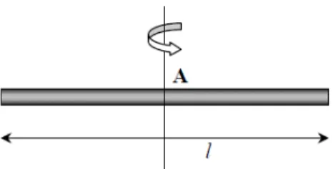 Gambar batang yang diputar terhadap sumbu yang melalui pusat massanya (titik A).