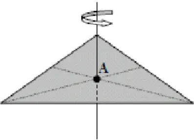 Gambar segitiga yang diputar terhadap sumbu yang melalui titik pusat massa A.