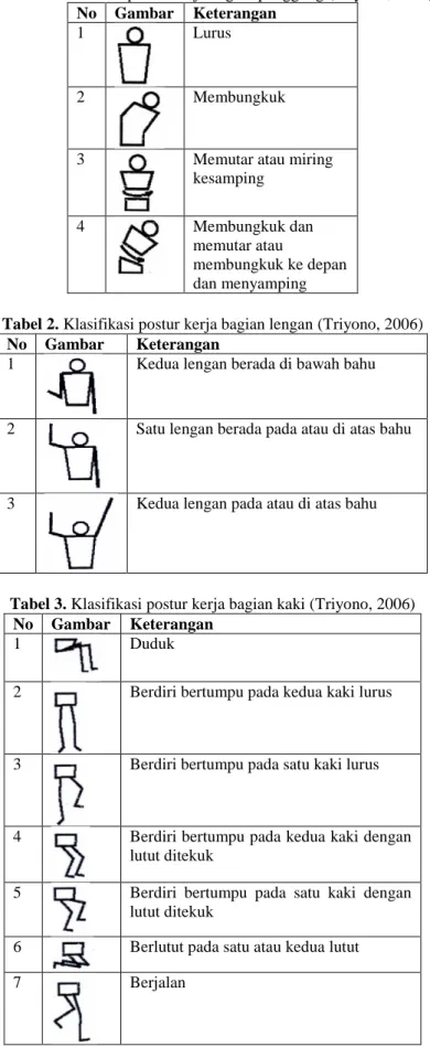 Tabel 1. Klasifikasi postur kerja bagian punggung (Triyono, 2006)  No   Gambar   Keterangan  