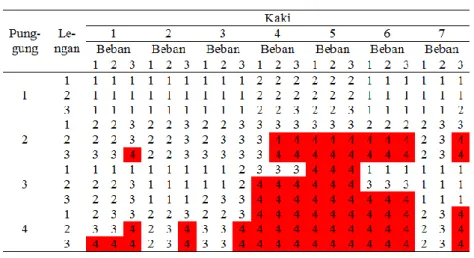 Tabel 4. Klasifikasi kategori risiko “kode posisi” pada kombinasi posisi (Tarwaka, 2010) 