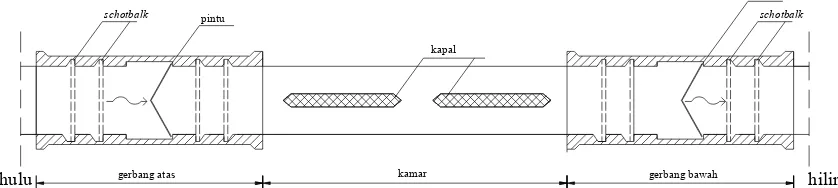 Gambar 2.18 Saluran Pintu Air dengan Kapal Ditempatkan Seri 