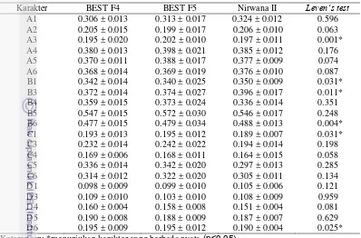 Tabel 6  Rata-rata 21 karakter truss morfometrik ikan nila 