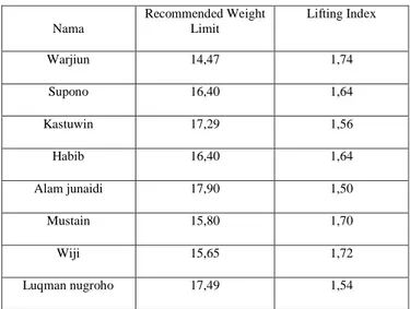 Tabel 7. Rekapitulasi Data  Lifting Index (LI) Pekerja 