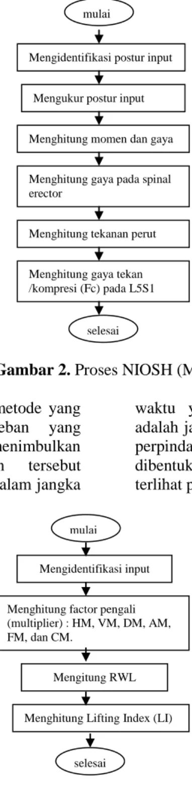 Gambar 3. Proses NIOSH (RWL) 
