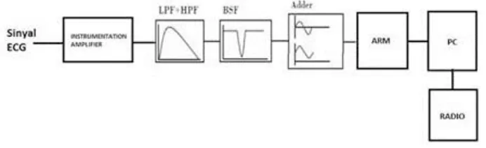 Gambar 1.  Blok Diagram Sistem Telecardiac Monitoring 