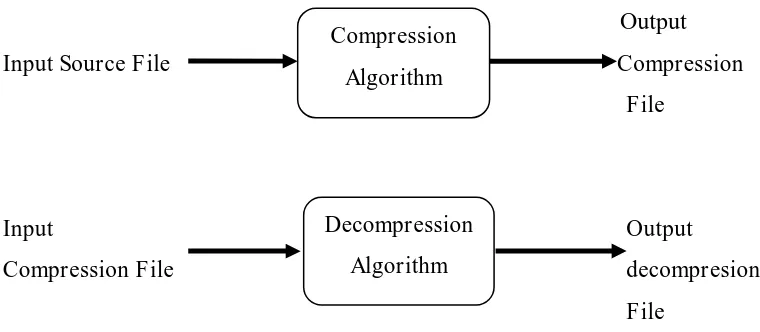 Gambar 2.4 Compression Dan Decompression 