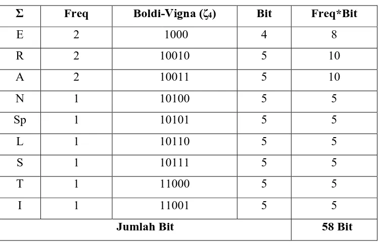 Tabel 2.1 Kode Daftar Boldi-Vigna ζ4 