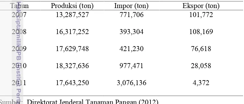 Tabel 1 Perkembangan Produksi, Ekspor, dan Impor Jagung di IndonesiaTahun 2007-2011