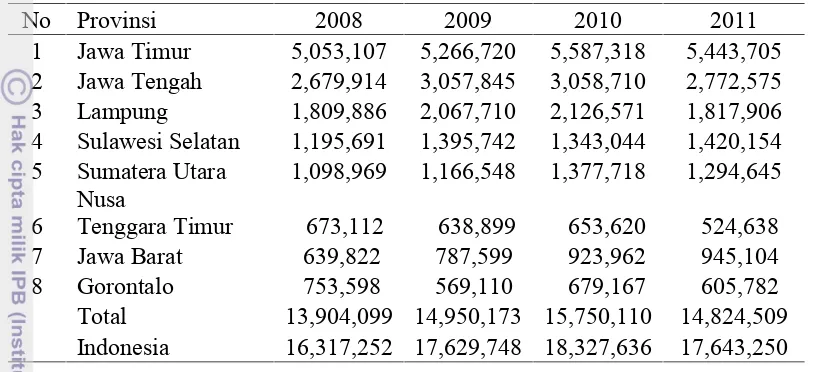 Tabel 2 Perkembangan Produksi Jagung di Indonesia Tahun 2008-2011