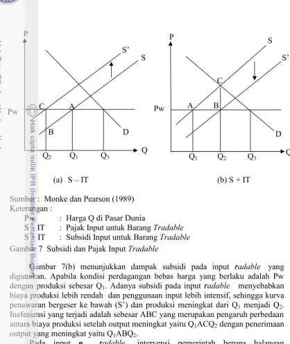 Gambar 7 Subsidi dan Pajak Input