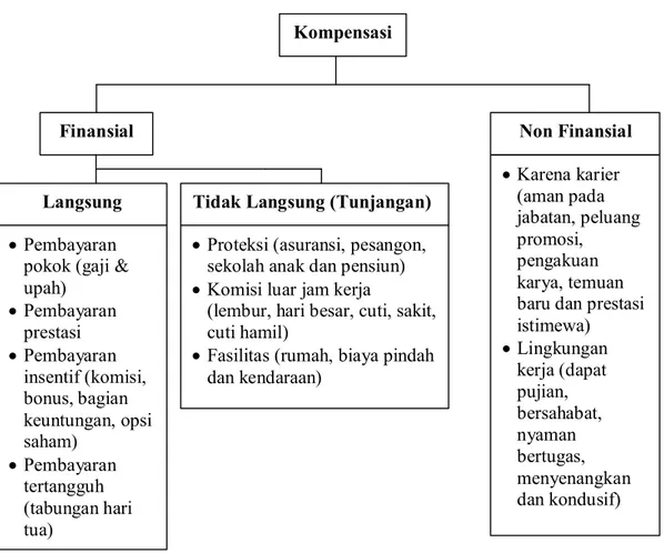 Gambar 2. Komponen kompensasi ( Rivai, Veithzal. 2006) 