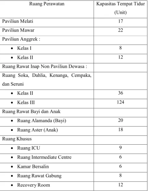 Tabel 3.  Kapasitas  tempat  tidur  pada  masing­masing  ruang  perawatan  di RS PMI Bogor  Ruang Perawatan  Kapasitas Tempat Tidur  (Unit)  Paviliun Melati  17  Paviliun Mawar  22  Paviliun Anggrek :  ·  Kelas I  8  ·  Kelas II  12  Ruang Rawat Inap Non P