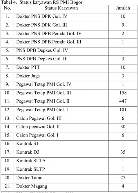 Tabel 4.  Status karyawan RS PMI Bogor 