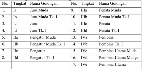 Tabel 6. Golongan karyawan RS PMI Bogor 