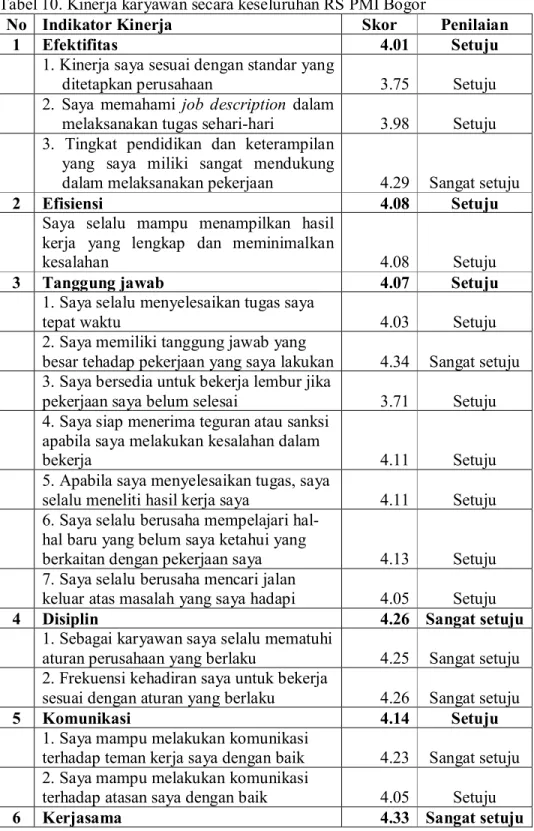 Tabel 10. Kinerja karyawan secara keseluruhan RS PMI Bogor 
