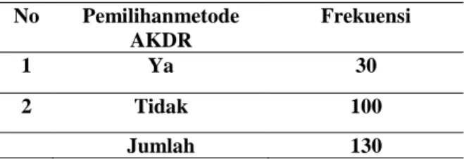 Tabel  5.1  Distribusi  Frekuensi  Pemilihan  Metode  AKDR  di  Puskesmas  Anggadita  Kabupaten  Karawang tahun 2015