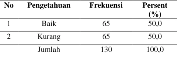Tabel  5.2  Distribusi  Frekuensi  Pengetahuan  Akseptor  KB  Terhadap  Pemilihan  Metode  AKDR  di  Puskesmas  Anggadita  Kabupaten  Karawang  tahun 2015 