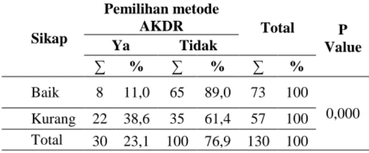 Tabel  5.6  Distribusi  Frekuensi  Hubungan  Sikap  Akseptor KB terhadap pemilihan Metode AKDR di  Puskesmas  Anggadita  Kabupaten  Karawang  tahun  2015