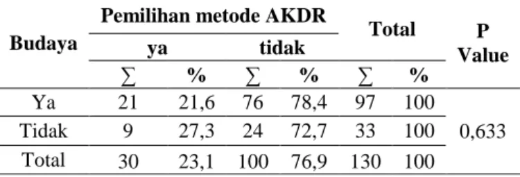 Tabel  5.7  Distribusi  Frekuensi  Hubungan  Budaya  Akseptor KB terhadap pemilihan Metode AKDR di  Puskesmas  Anggadita  Kabupaten  Karawang  tahun  2015