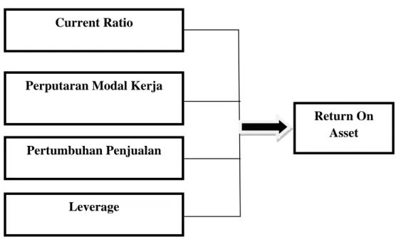 Gambar 2.2  Kerangka Konseptual 
