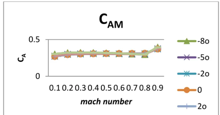 Gambar 1 Grafik perubahan C A  terhadap perubahan mach number untuk sudut 