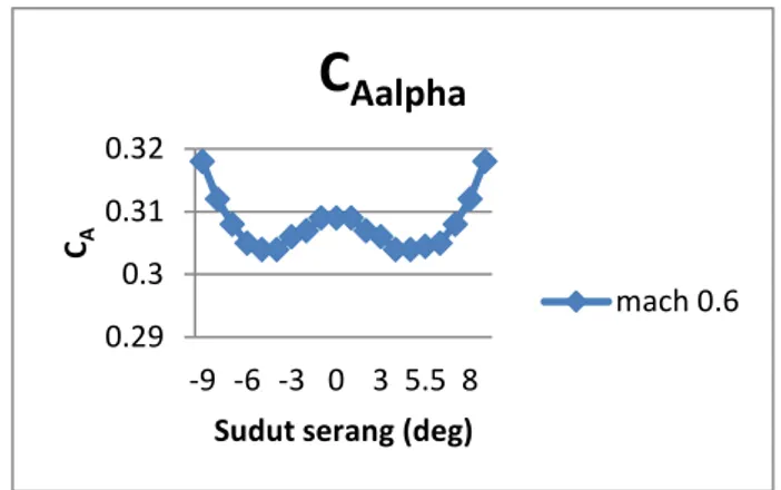 Gambar 2 Grafik perubahan nilai C A  terhadap perubahan sudut serang pada 