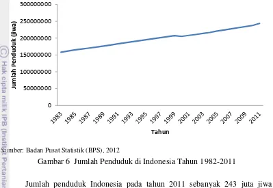 Gambar 6  Jumlah Penduduk di Indonesia Tahun 1982-2011 