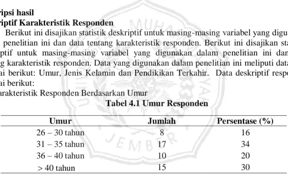 Tabel 4.1 Umur Responden 