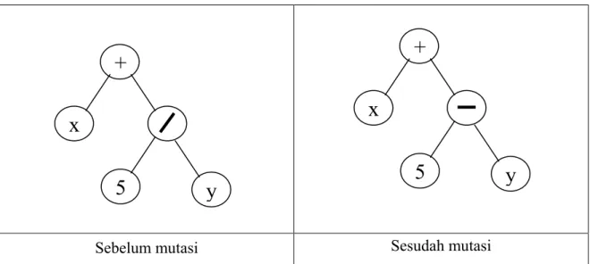 Gambar 2.3. Contoh gen sebelum dan sesudah mutasi dengan pengkodean pohon 