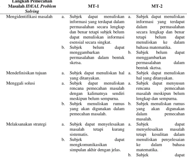 Tabel 2. Kemampuan Pemecahan Masalah Siswa MT-1 dan MT-2 