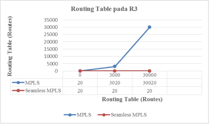 Gambar 4.  Grafik Hasil Pengujian Ukuran Routing Table pada R3 