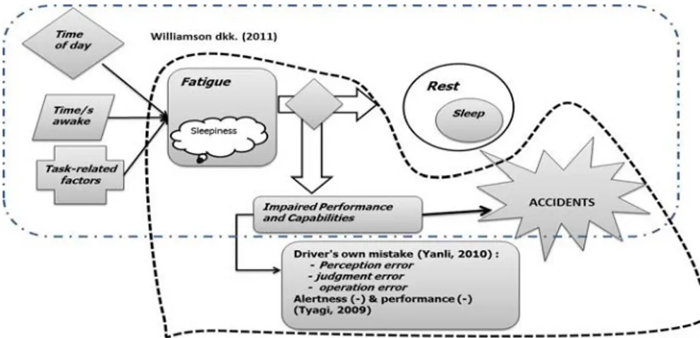 Gambar 1 Model Hubungan Kelelahan dengan keselamatan (Williamson et. al., 2011)  dan jenis penurunan kinerja akibat kelelahan secara umum (Tyagi et