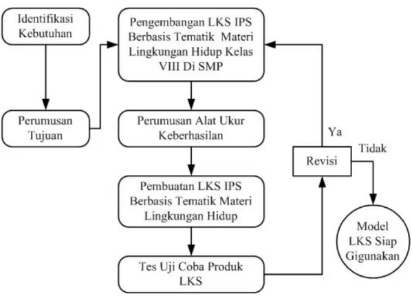 Gambar 3.6  Model  Prosedural  Pengembangan  LKS  IPS  Berbasis  Tematik   Materi Lingkungan Hidup Kelas VIII di SMP 