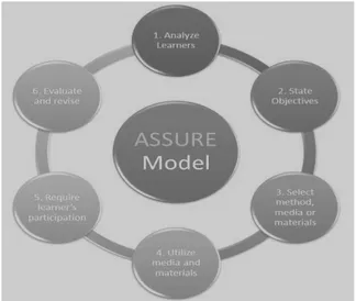 Gambar 3.2 Desain pembelajaran model ASSURE 